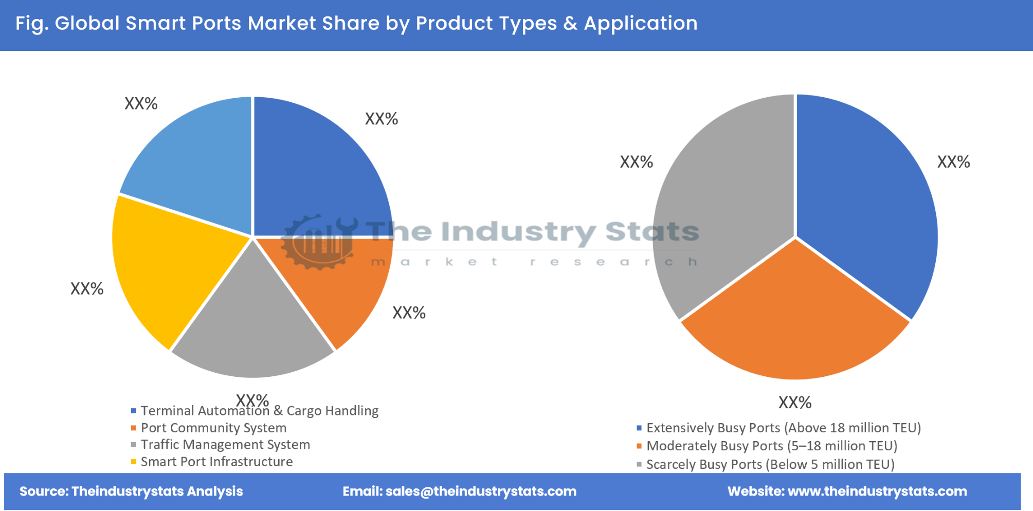 Smart Ports Share by Product Types & Application